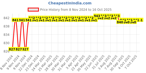 moglix.com Safelift 3 Ton 5mx75mm Polyester Heavy Duty Webbing Sling, DWS70305 safelift Price History Graph from 8 Nov 2024 to 16 Oct 2025