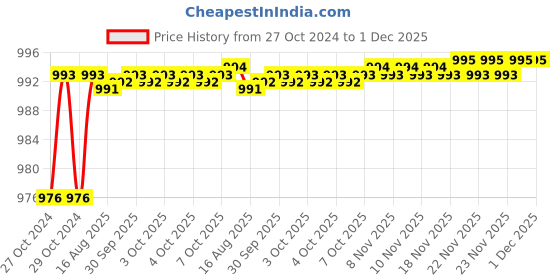moglix.com Safelift 3 Ton 6mx75mm Polyester Heavy Duty Webbing Sling, DWS70306 safelift Price History Graph from 27 Oct 2024 to 30 Nov 2025