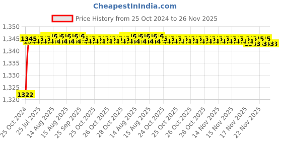 moglix.com Safelift 5 Ton 5mx125mm Polyester Heavy Duty Webbing Sling, DWS70505 safelift Price History Graph from 25 Oct 2024 to 26 Nov 2025