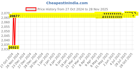 moglix.com Safelift 5 Ton 8mx125mm Polyester Heavy Duty Webbing Sling, DWS70508 safelift Price History Graph from 27 Oct 2024 to 28 Nov 2025