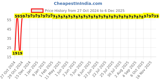 moglix.com Safent 2.5 inch 6cmx4m Woven Fabricated First Aid Bandages, SAFE0069 safent Price History Graph from 27 Oct 2024 to 4 Dec 2025