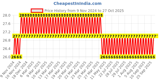 moglix.com Safent 3.5 inch 8cmx4m Woven Fabricated First Aid Bandages, SAFE0070 safent Price History Graph from 9 Nov 2024 to 27 Oct 2025