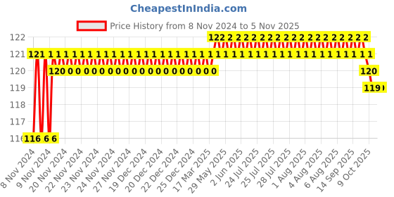 moglix.com Safent 4 inch 10cmx4.5m Cotton Crepe Bandages, SAFE0047 (Pack of 2) safent Price History Graph from 8 Nov 2024 to 5 Nov 2025