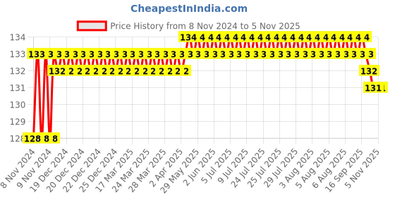 moglix.com Safent 4 inch 10cmx4.5m Cotton High Elastic Crepe Bandages, SAFE0059 (Pack of 2) safent Price History Graph from 8 Nov 2024 to 5 Nov 2025
