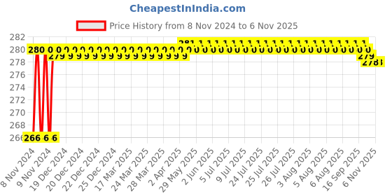 moglix.com Safent 4 inch 10cmx4.5m Empty Pin High Elastic Skin Colour Bandages, SAFE0063 (Pack of 4) safent Price History Graph from 8 Nov 2024 to 6 Nov 2025