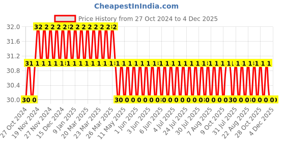 moglix.com Safent 4 inch 10cmx4m Woven Fabricated First Aid Bandages, SAFE0071 safent Price History Graph from 27 Oct 2024 to 4 Dec 2025