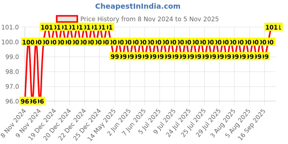 moglix.com Safent 6 inch 15cmx4.5m Cotton High Elastic Crepe Bandages, SAFE0060 safent Price History Graph from 8 Nov 2024 to 5 Nov 2025