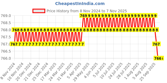 moglix.com Safent 6 inch 15cmx4.5m Cotton High Elastic Crepe Bandages, SAFE0060 (Pack of 8) safent Price History Graph from 8 Nov 2024 to 5 Nov 2025