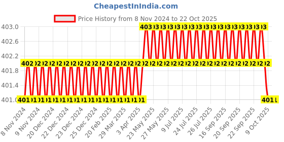 moglix.com Safent 6 inch 15cmx4.5m Empty Pin High Elastic Colour Bandages, SAFE0064 (Pack of 4) safent Price History Graph from 8 Nov 2024 to 22 Oct 2025