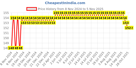 moglix.com Safent Spandex 2 inch 5cmx4.5m Natural White Elastic Crepe Bandages, SAFE0049 (Pack of 6) safent Price History Graph from 8 Nov 2024 to 5 Nov 2025