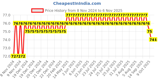 moglix.com Safent Spandex 3 inch 7.5cmx4.5m Natural White Elastic Crepe Bandages, SAFE0050 (Pack of 2) safent Price History Graph from 8 Nov 2024 to 6 Nov 2025