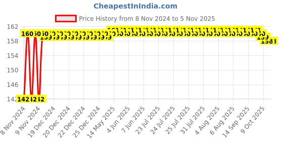 moglix.com Safent Spandex 6 inch 15cmx4.5m Natural White Elastic Crepe Bandages, SAFE0052 (Pack of 2) safent Price History Graph from 8 Nov 2024 to 5 Nov 2025
