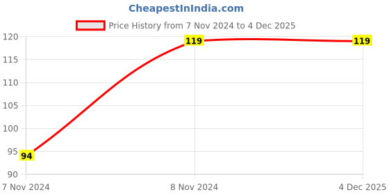 moglix.com Safies 14 Inch Leather Red Welding Gloves safies Price History Graph from 7 Nov 2024 to 4 Dec 2025