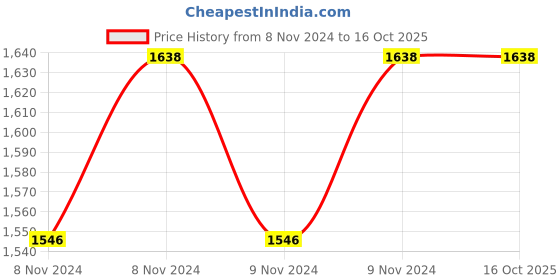 moglix.com Safies PMS Pilot Hand Held Metal Detector with Vibration, Range: 2-10 inch safies Price History Graph from 8 Nov 2024 to 15 Oct 2025