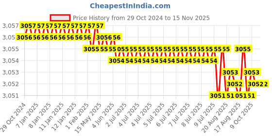 moglix.com Sagar Tools 10 Tap Wrenches sagar tools Price History Graph from 29 Oct 2024 to 15 Nov 2025