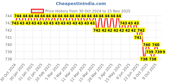 moglix.com Sagar Tools 103 Tap Wrenches sagar tools Price History Graph from 30 Oct 2024 to 15 Nov 2025