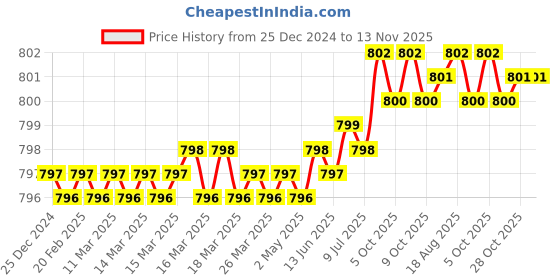 moglix.com Sagar Tools 124 Pin Vices sagar tools Price History Graph from 25 Dec 2024 to 13 Nov 2025
