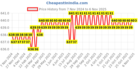moglix.com Sagar Tools 161A 11749mm Punches sagar tools Price History Graph from 7 Nov 2024 to 5 Nov 2025
