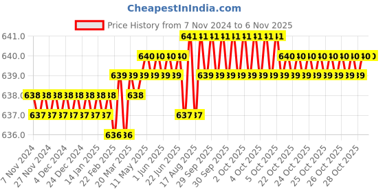 moglix.com Sagar Tools 161AA 45307mm Punches sagar tools Price History Graph from 7 Nov 2024 to 5 Nov 2025
