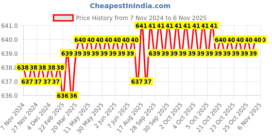 moglix.com Sagar Tools 161B 45299mm Punches sagar tools Price History Graph from 7 Nov 2024 to 5 Nov 2025