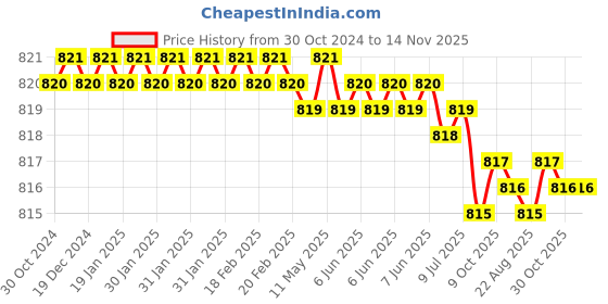moglix.com Sagar Tools 3 Tap Wrenches sagar tools Price History Graph from 30 Oct 2024 to 13 Nov 2025