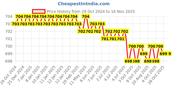 moglix.com Sagar Tools 4 Tap Wrenches sagar tools Price History Graph from 29 Oct 2024 to 15 Nov 2025