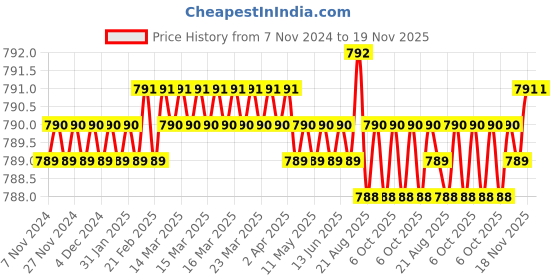 moglix.com Sagar Tools 45295mm Punch Set sagar tools Price History Graph from 7 Nov 2024 to 18 Nov 2025