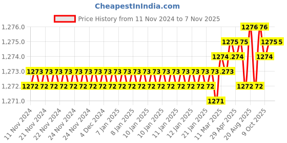 moglix.com Sagar Tools 45359mm Punch Set sagar tools Price History Graph from 11 Nov 2024 to 6 Nov 2025