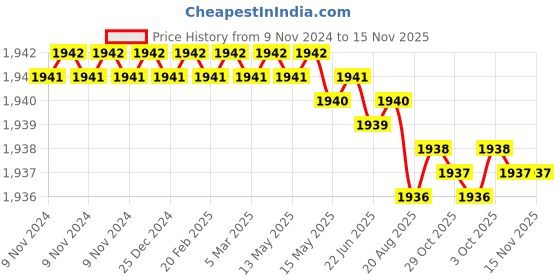 moglix.com Sagar Tools 7 Tap Wrenches sagar tools Price History Graph from 9 Nov 2024 to 14 Nov 2025