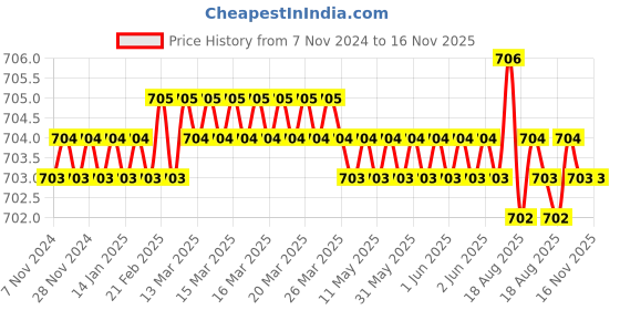 moglix.com Sagar Tools 8 Hand Scraper sagar tools Price History Graph from 7 Nov 2024 to 16 Nov 2025