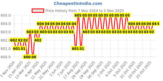 moglix.com Sagar Tools 81A 45299mm Punches sagar tools Price History Graph from 7 Nov 2024 to 5 Nov 2025