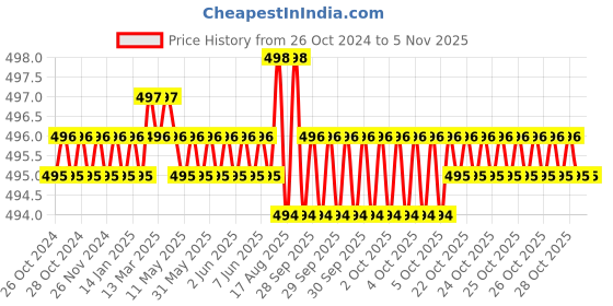 moglix.com Sagar Tools 82A 45307mm Punches sagar tools Price History Graph from 26 Oct 2024 to 5 Nov 2025