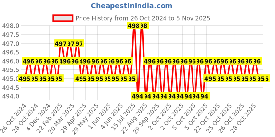 moglix.com Sagar Tools 82D 11810mm Punches sagar tools Price History Graph from 26 Oct 2024 to 5 Nov 2025