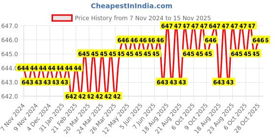 moglix.com Sagar Tools 84S Punch Set sagar tools Price History Graph from 7 Nov 2024 to 15 Nov 2025