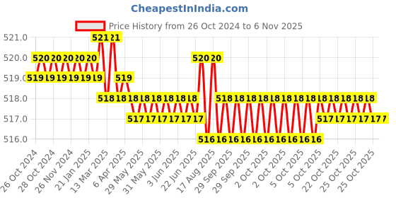 moglix.com Sagar Tools 86E 45359mm Punches sagar tools Price History Graph from 26 Oct 2024 to 6 Nov 2025