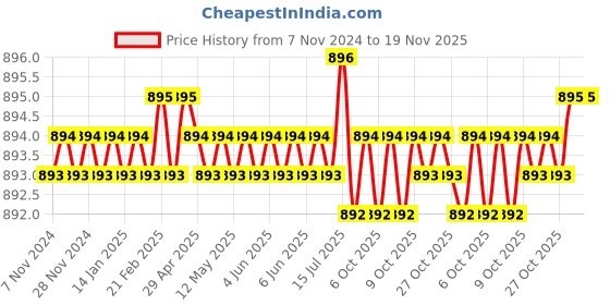 moglix.com Sagar Tools 86S Punch Set sagar tools Price History Graph from 7 Nov 2024 to 19 Nov 2025