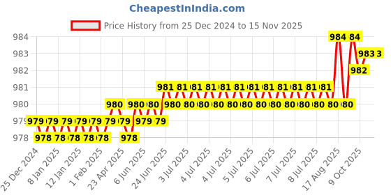 moglix.com Sagar Tools A 6 inch Tap Wrenches sagar tools Price History Graph from 25 Dec 2024 to 15 Nov 2025