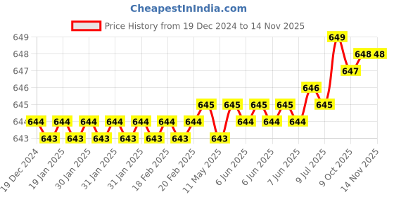 moglix.com Sagar Tools A 9 inch Tap Wrenches sagar tools Price History Graph from 19 Dec 2024 to 13 Nov 2025