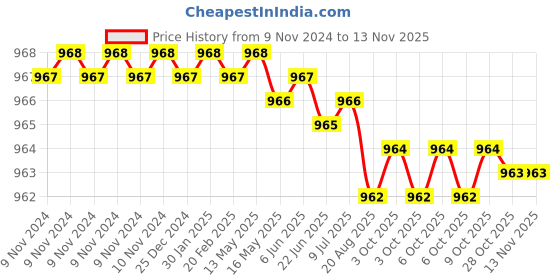 moglix.com Sagar Tools A Tap Wrenches sagar tools Price History Graph from 9 Nov 2024 to 12 Nov 2025