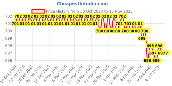 moglix.com Sagar Tools B 9 inch Tap Wrenches sagar tools Price History Graph from 30 Oct 2024 to 15 Nov 2025