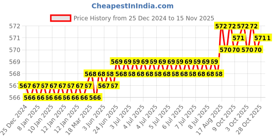 moglix.com Sagar Tools B Tap Wrenches sagar tools Price History Graph from 25 Dec 2024 to 15 Nov 2025