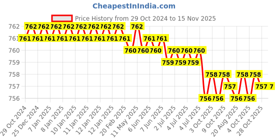 moglix.com Sagar Tools D 6 inch Tap Wrenches sagar tools Price History Graph from 29 Oct 2024 to 15 Nov 2025