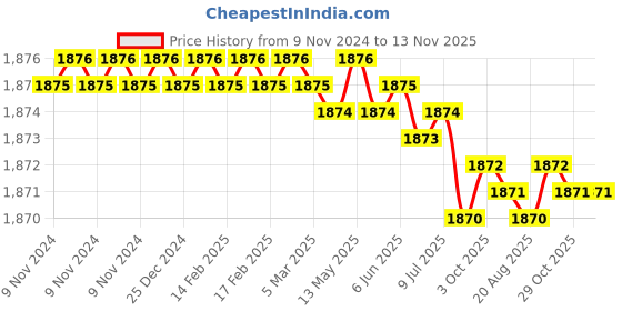 moglix.com Sagar Tools D 9 inch Tap Wrenches sagar tools Price History Graph from 9 Nov 2024 to 12 Nov 2025