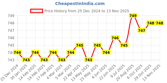 moglix.com Sagar Tools D Tap Wrenches sagar tools Price History Graph from 25 Dec 2024 to 12 Nov 2025