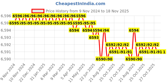moglix.com Sagar Tools TMV-1 Maker&s;s Grinding Vices sagar tools Price History Graph from 9 Nov 2024 to 17 Nov 2025
