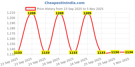 moglix.com Sahyog Wellness 300mm/Hg Black Manual Blood Pressure Monitor with Normal Sized Cuff &a; Stethoscope sahyog wellness Price History Graph from 23 Sep 2025 to 5 Nov 2025