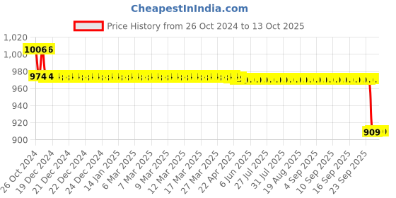 moglix.com Sahyog Wellness Advanced Fingertip Pulse Oximeter with OLED Display, M170D sahyog wellness Price History Graph from 26 Oct 2024 to 12 Oct 2025