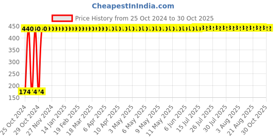 moglix.com Sahyog Wellness Assorted Electrical Hot Water Heating Bag, SWWB07 sahyog wellness Price History Graph from 25 Oct 2024 to 29 Oct 2025