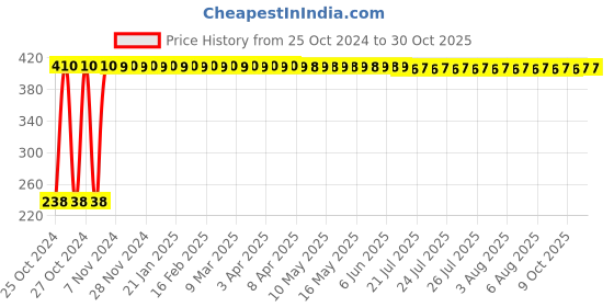 moglix.com Sahyog Wellness Assorted Electrical Hot Water Heating Bag, SWWB08 sahyog wellness Price History Graph from 25 Oct 2024 to 29 Oct 2025