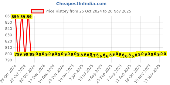 moglix.com Sahyog Wellness M230 Blue &a; White Fingertip Pulse Oximeter with LED Display sahyog wellness Price History Graph from 25 Oct 2024 to 26 Nov 2025